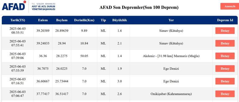 SON DAKİKA DEPREM 3 Haziran deprem mi oldu, nerede, kaç şiddetinde AFAD ve Kandilli Rasathanesi son depremler listesi