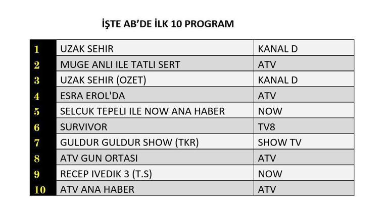 REYTİNG SONUÇLARI 2 HAZİRAN 2025 | Uzak Şehir, Survivor, Gelin Reyting Sonucu Dün En Çok Ne İzlendi