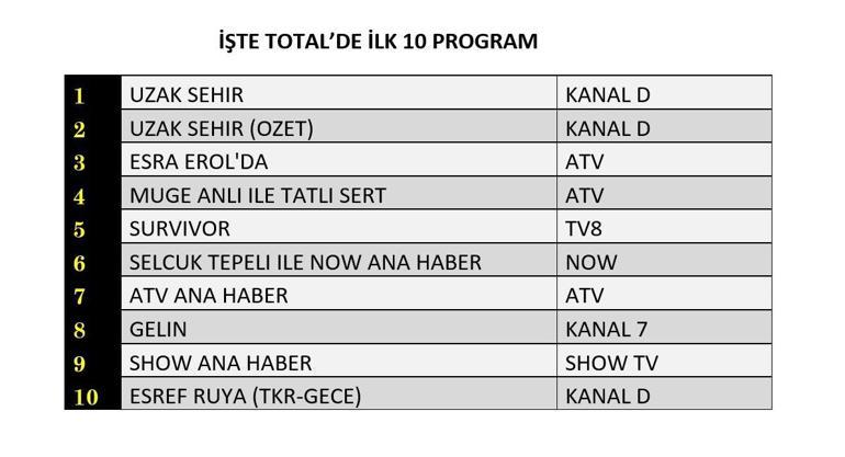 REYTİNG SONUÇLARI 2 HAZİRAN 2025 | Uzak Şehir, Survivor, Gelin Reyting Sonucu Dün En Çok Ne İzlendi