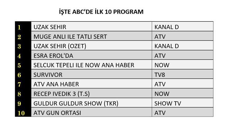 REYTİNG SONUÇLARI 2 HAZİRAN 2025 | Uzak Şehir, Survivor, Gelin Reyting Sonucu Dün En Çok Ne İzlendi