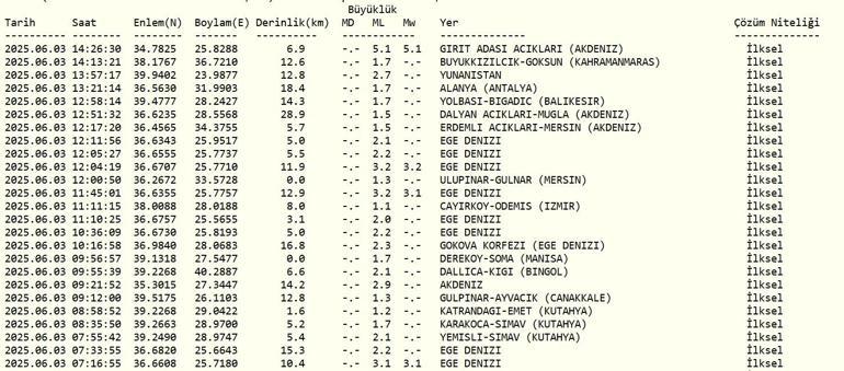 EGEDE DEPREM Egede deprem mi oldu Deprem kaç şiddetinde oldu Muğla, Aydın, Denizli, İzmir ve civar illerden de hissedildi