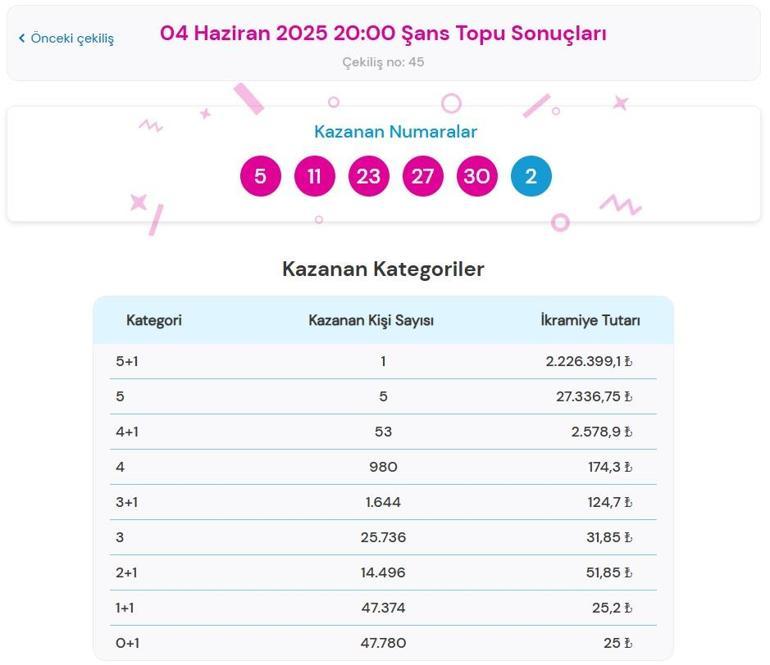 Son dakika: Bugünkü Şans Topu çekilişi sonuçları belli oldu 4 Haziran 2025 Şans Topu bilet sonucu sorgulama ekranı