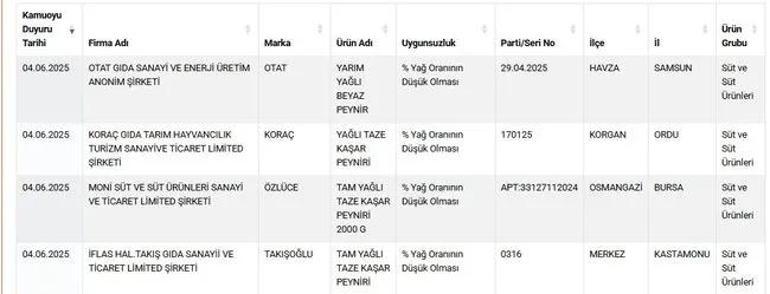 Tarım Bakanlığı hileli ürünleri açıkladı Sucukta deri, baharatta boya...