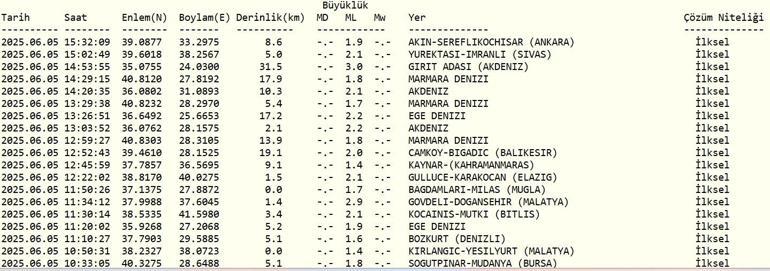SON DAKİKA DEPREM 5 Haziran deprem mi oldu, nerede, kaç şiddetinde AFAD ve Kandilli Rasathanesi son depremler listesi
