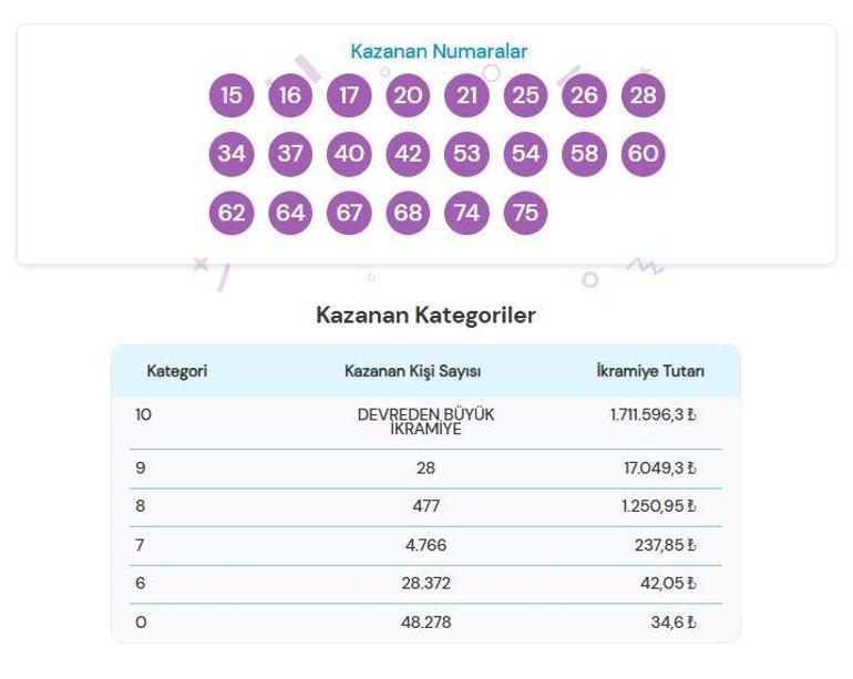 SON DAKİKA ON NUMARA SONUÇLARI AÇIKLANDI 6 HAZİRAN 2025 | 1.711.596,3 TL büyük ikramiye devretti On Numara sonuçları nasıl öğrenilir