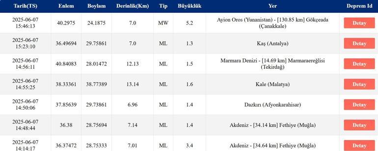 SON DAKİKA DEPREM Çanakkalede Deprem mi Oldu 7 Haziran AFAD, Kandilli Rasathanesi Son Depremler