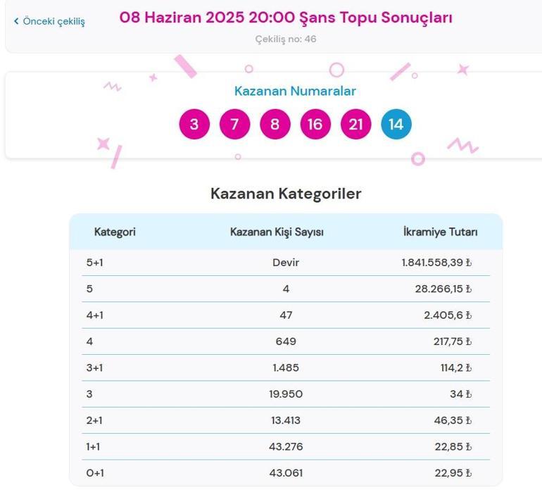Son dakika. Bugünkü Şans Topu çekilişi sonuçları belli oldu 8 Haziran 2025 Şans Topu bilet sonucu sorgulama ekranı