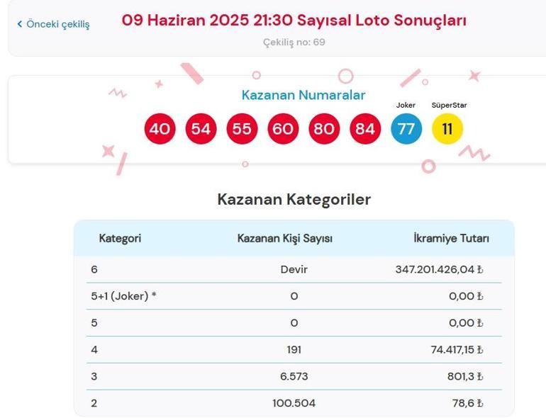 Son dakika: Bugünkü Sayısal Loto çekilişi sonuçları belli oldu 9 Haziran 2025 Çılgın Sayısal Loto bilet sonucu sorgulama ekranı
