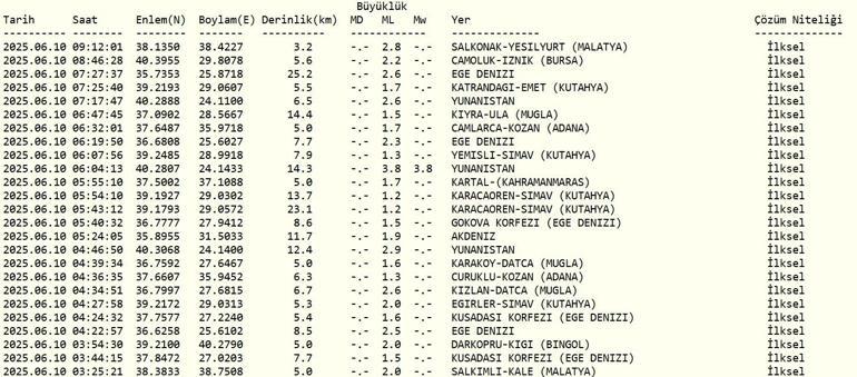DEPREM SON DAKİKA 10 Haziran Salı deprem mi oldu, nerede, kaç şiddetinde AFAD ve Kandilli Rasathanesi son depremler listesi