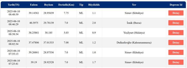 DEPREM SON DAKİKA 10 Haziran Salı deprem mi oldu, nerede, kaç şiddetinde AFAD ve Kandilli Rasathanesi son depremler listesi