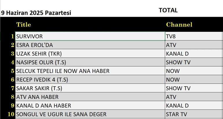 9 HAZİRAN REYTİNG SONUÇLARI: Pazartesi Reyting Sonuçları Açıklandı 3’te 3, Eşref Rüya, İç Savaş, Survivor, Recep İvedik 4, Sahipsizler, Sakar Şakir gecenin birincisi kim oldu
