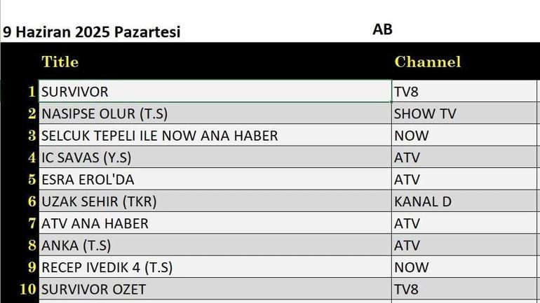 9 HAZİRAN REYTİNG SONUÇLARI: Pazartesi Reyting Sonuçları Açıklandı 3’te 3, Eşref Rüya, İç Savaş, Survivor, Recep İvedik 4, Sahipsizler, Sakar Şakir gecenin birincisi kim oldu