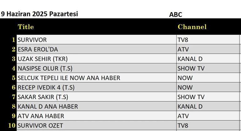9 HAZİRAN REYTİNG SONUÇLARI: Pazartesi Reyting Sonuçları Açıklandı 3’te 3, Eşref Rüya, İç Savaş, Survivor, Recep İvedik 4, Sahipsizler, Sakar Şakir gecenin birincisi kim oldu