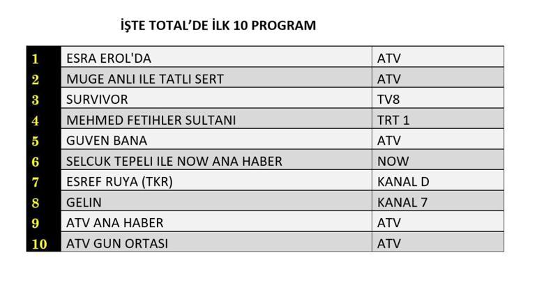 REYTİNG SONUÇLARI 10 HAZİRAN 2025 | Dün En Çok Hangi Dizi ve Program İzlendi