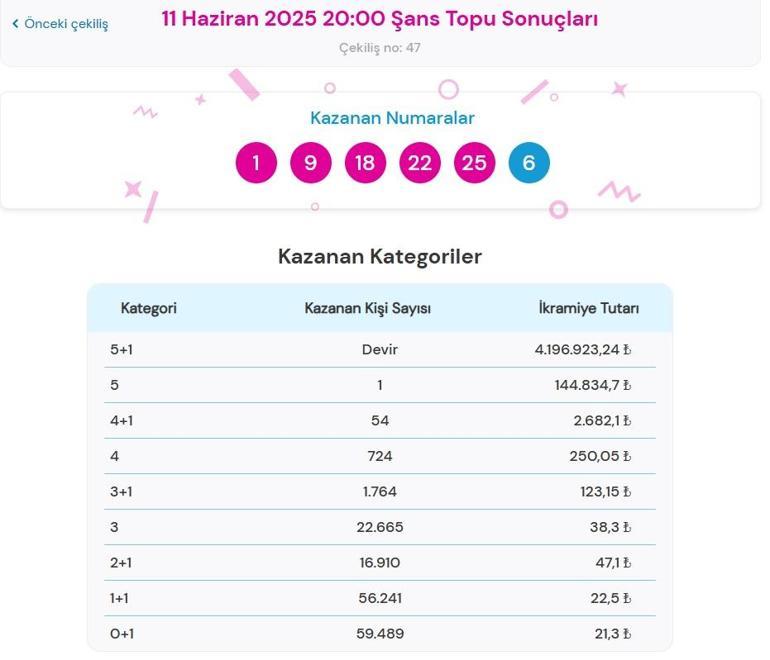 Son dakika. Bugünkü Şans Topu çekilişi sonuçları belli oldu 11 Haziran 2025 Şans Topu bilet sonucu sorgulama ekranı