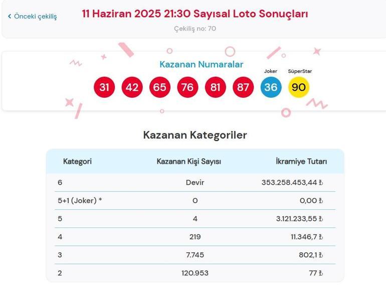 Son dakika: Bugünkü Sayısal Loto çekilişi sonuçları belli oldu 11 Haziran 2025 Çılgın Sayısal Loto bilet sonucu sorgulama ekranı