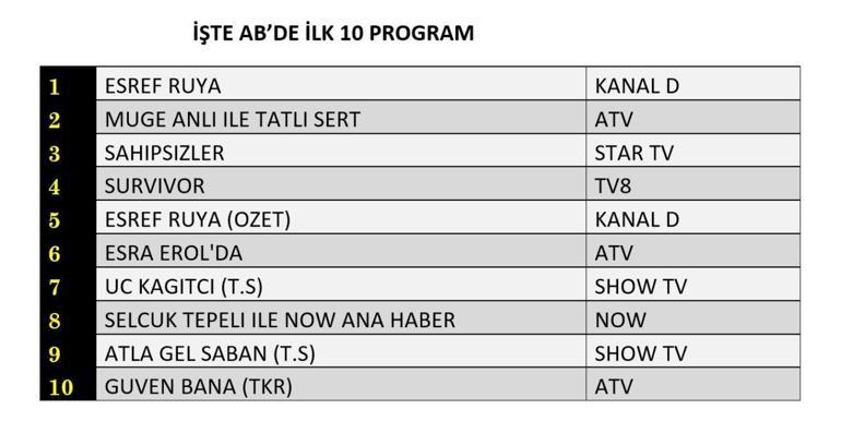 REYTİNG SONUÇLARI 11 HAZİRAN 2025 | Dün En Çok Hangi Dizi ve Program İzlendi