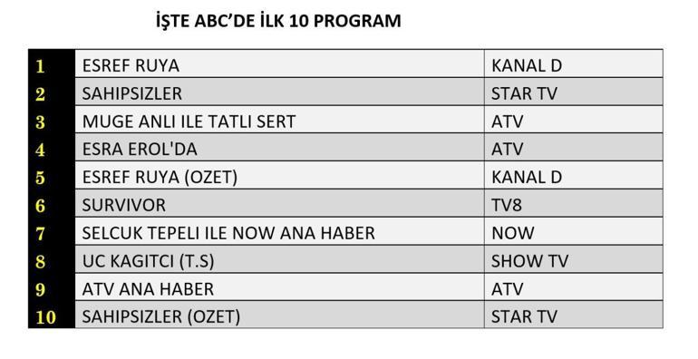 REYTİNG SONUÇLARI 11 HAZİRAN 2025 | Dün En Çok Hangi Dizi ve Program İzlendi
