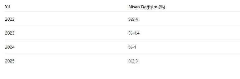 Nisan ayında sanayi üretimi aylık bazda geriledi, yıllık bazda arttı
