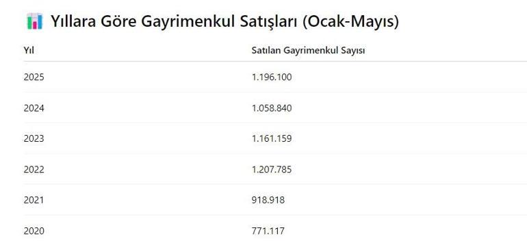 2025’te gayrimenkul satışlarında büyük artış İlk 5 ayda 1,2 milyona yakın taşınmaz el değiştirdi