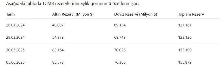 Merkez Bankası rezervleri 2,7 milyar dolar arttı: Toplam rezerv 155,9 milyar dolar oldu