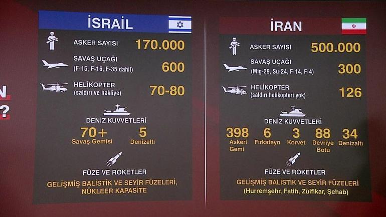 SON DAKİKA... İRAN-İSRAİL GERİLİMİ: Orta Doğuda güç kimde