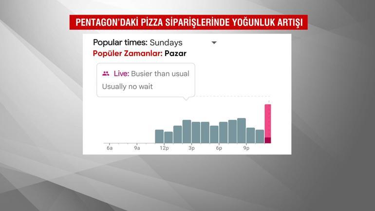 Pentagona Pizza, Savaş Geliyor Demek | Tesadüf mü, stratejik alarm mı