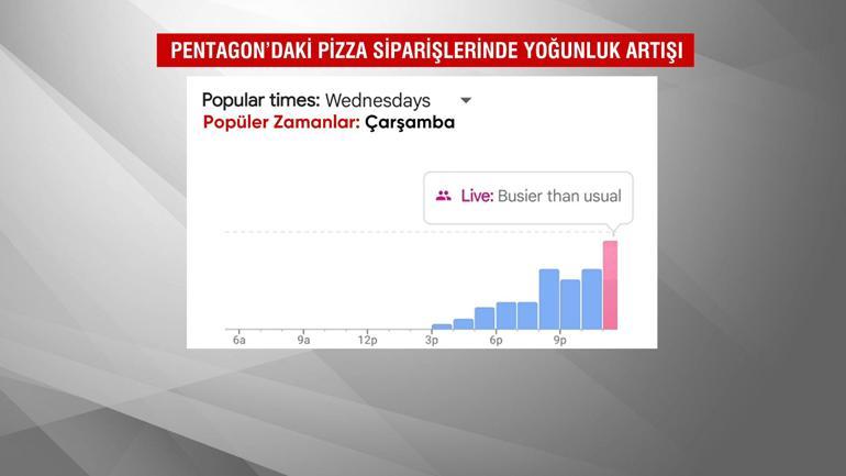 Pentagona Pizza, Savaş Geliyor Demek | Tesadüf mü, stratejik alarm mı