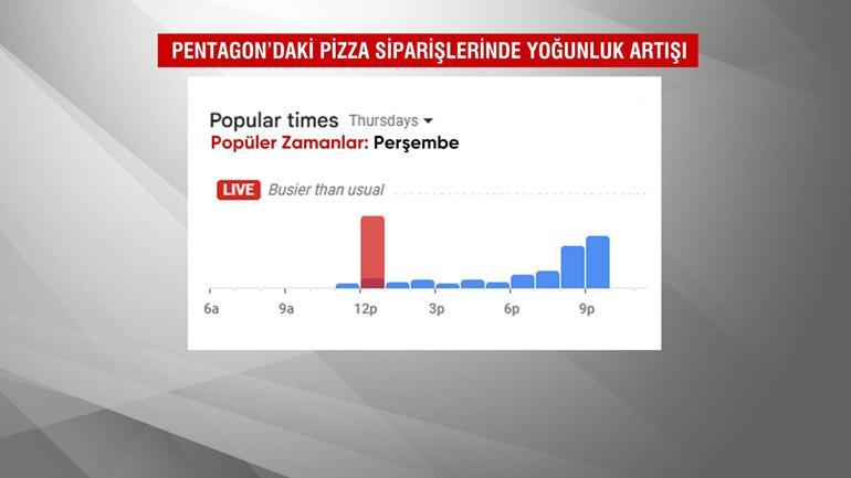 Pentagona Pizza, Savaş Geliyor Demek | Tesadüf mü, stratejik alarm mı