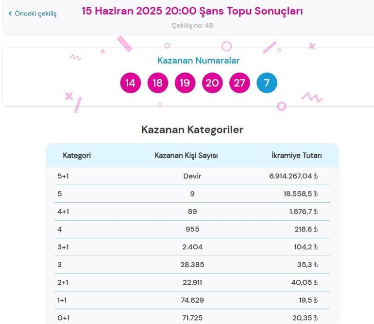 Son dakika. Bugünkü Şans Topu çekilişi sonuçları belli oldu 15 Haziran 2025 Şans Topu bilet sonucu sorgulama ekranı