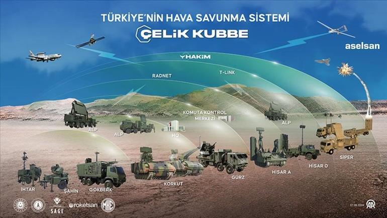Türkiyenin caydırıcı gücü: Gök Vatana güvenlik kalkanı