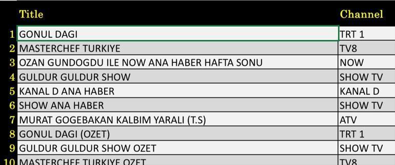 15 HAZİRAN REYTİNG SONUÇLARI: Kim Milyoner Olmak İster, Titanik, Leyla: Hayat… Aşk…Adalet , Sahte Kabadayı, Berlin Kaplanı, Teşkilat, MasterChef Türkiye gecenin reyting birincisi kim oldu