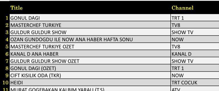 15 HAZİRAN REYTİNG SONUÇLARI: Kim Milyoner Olmak İster, Titanik, Leyla: Hayat… Aşk…Adalet , Sahte Kabadayı, Berlin Kaplanı, Teşkilat, MasterChef Türkiye gecenin reyting birincisi kim oldu