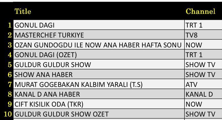 15 HAZİRAN REYTİNG SONUÇLARI: Kim Milyoner Olmak İster, Titanik, Leyla: Hayat… Aşk…Adalet , Sahte Kabadayı, Berlin Kaplanı, Teşkilat, MasterChef Türkiye gecenin reyting birincisi kim oldu