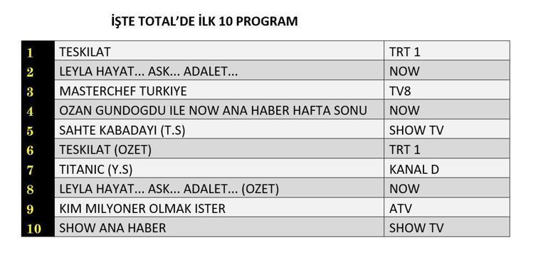 15 HAZİRAN REYTİNG SONUÇLARI: Kim Milyoner Olmak İster, Titanik, Leyla: Hayat… Aşk…Adalet , Sahte Kabadayı, Berlin Kaplanı, Teşkilat, MasterChef Türkiye gecenin reyting birincisi kim oldu