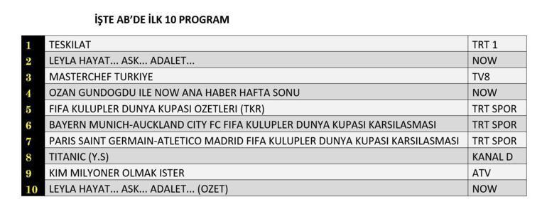 15 HAZİRAN REYTİNG SONUÇLARI: Kim Milyoner Olmak İster, Titanik, Leyla: Hayat… Aşk…Adalet , Sahte Kabadayı, Berlin Kaplanı, Teşkilat, MasterChef Türkiye gecenin reyting birincisi kim oldu