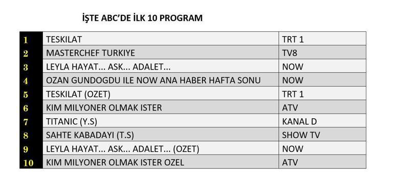 15 HAZİRAN REYTİNG SONUÇLARI: Kim Milyoner Olmak İster, Titanik, Leyla: Hayat… Aşk…Adalet , Sahte Kabadayı, Berlin Kaplanı, Teşkilat, MasterChef Türkiye gecenin reyting birincisi kim oldu