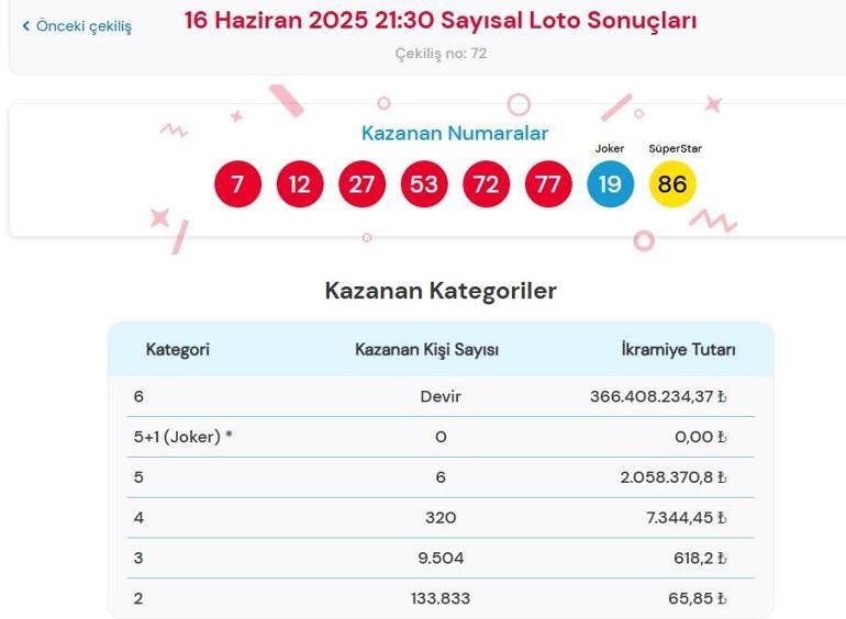 Son dakika: Bugünkü Sayısal Loto çekilişi sonuçları belli oldu 16 Haziran 2025 Çılgın Sayısal Loto bilet sonucu sorgulama ekranı