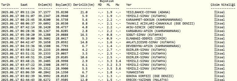 DEPREM SON DAKİKA 17 Haziran Salı deprem mi oldu, nerede, kaç şiddetinde AFAD ve Kandilli Rasathanesi son depremler listesi
