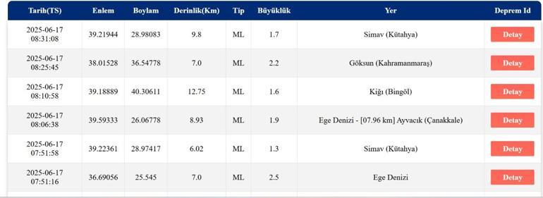 DEPREM SON DAKİKA 17 Haziran Salı deprem mi oldu, nerede, kaç şiddetinde AFAD ve Kandilli Rasathanesi son depremler listesi