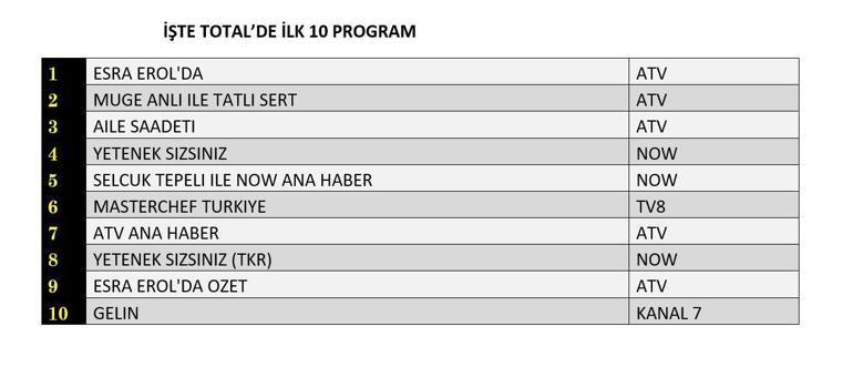 16 HAZİRAN REYTİNG SONUÇLARI: Eşref Rüya, Yetenek Sizsiniz, Hababam Sınıfı, Sosyete Şaban, MasterChef Türkiye, Çırak, Aile Saadeti gecenin reyting birincisi kim oldu