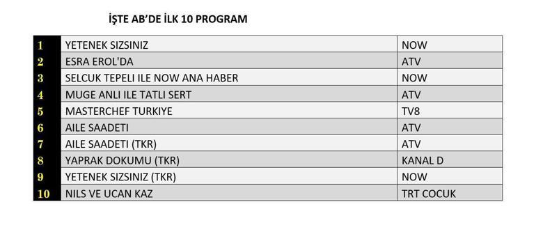 16 HAZİRAN REYTİNG SONUÇLARI: Eşref Rüya, Yetenek Sizsiniz, Hababam Sınıfı, Sosyete Şaban, MasterChef Türkiye, Çırak, Aile Saadeti gecenin reyting birincisi kim oldu
