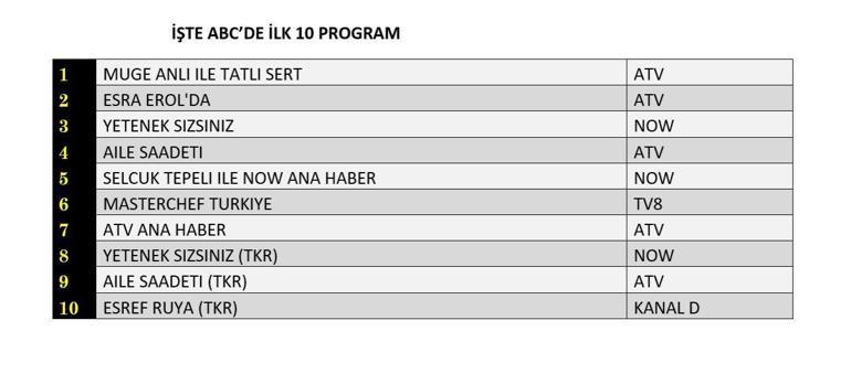 16 HAZİRAN REYTİNG SONUÇLARI: Eşref Rüya, Yetenek Sizsiniz, Hababam Sınıfı, Sosyete Şaban, MasterChef Türkiye, Çırak, Aile Saadeti gecenin reyting birincisi kim oldu