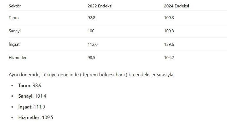 Deprem bölgesinde istihdam toparlandı: Tüm sektörlerde afet öncesi seviyelerin üzerine çıkıldı