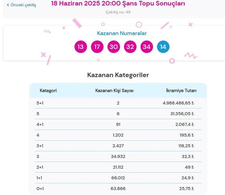 Son dakika. Bugünkü Şans Topu çekilişi sonuçları belli oldu 18 Haziran 2025 Şans Topu bilet sonucu sorgulama ekranı