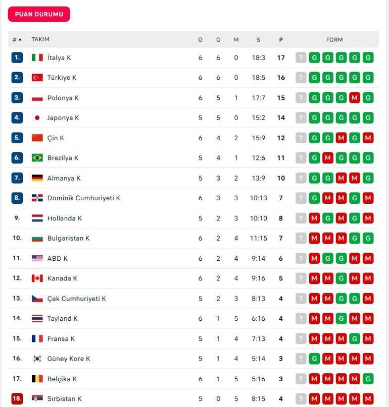 Filenin Sultanları 6da 6 yaptı İşte Milletler Ligi puan durumu Türkiye Voleybol takımı kaçıncı sırada