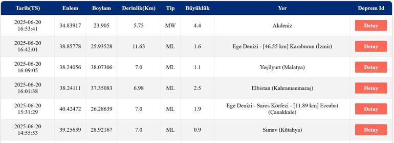 DEPREM SON DAKİKA 20 Haziran Cuma deprem mi oldu, nerede, kaç şiddetinde Ege Denizinde deprem mi oldu AFAD ve Kandilli Rasathanesi son depremler listesi