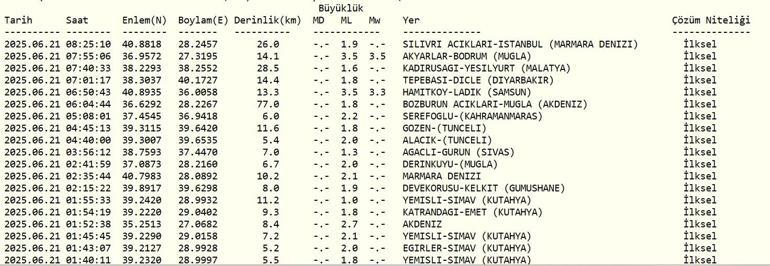 DEPREM SON DAKİKA 21 Haziran Cumartesi deprem mi oldu, nerede, kaç şiddetinde Ege Denizinde deprem mi oldu AFAD ve Kandilli Rasathanesi son depremler listesi