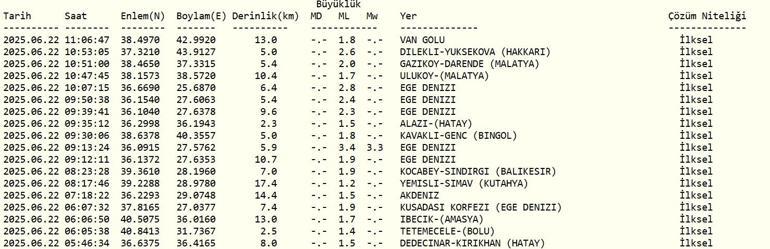 DEPREM SON DAKİKA 22 Haziran Pazar deprem mi oldu, nerede, kaç şiddetinde Ege Denizinde deprem mi oldu AFAD ve Kandilli Rasathanesi son depremler listesi