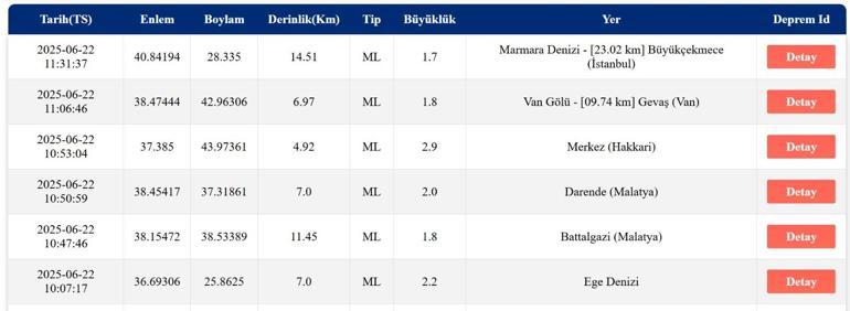 DEPREM SON DAKİKA 22 Haziran Pazar deprem mi oldu, nerede, kaç şiddetinde Ege Denizinde deprem mi oldu AFAD ve Kandilli Rasathanesi son depremler listesi